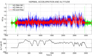 Graph 2 - Typical normal acceleration and altitude time history plot