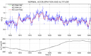 Graph 3 - Typical normal acceleration and altitude time history plot (40 seconds)