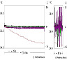 Fig. 3: G–forces acting on samples during transport by courier (left) and by PTS (right); black, green and purple lines represent g-forces in x-, y– and z–direction, respectively; red line represents temperature in °C. Source: University Medicine Greifswald