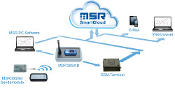 El servicio web MSR SmartCloud de MSR Electronics le permite almacenar y consultar sus datos de medición en un servidor a través de Internet. Usted puede solicitar los valores de medición en cualquier momento, independientemente de dónde se encuentre, en caso de alarma por infracción de los valores límites y, si es necesario, puede compartir los datos con otras personas. Para transferir los datos de medición almacenados por el data logger MSR385WD a la MSR SmartCloud, necesita la terminal GSM opcional.