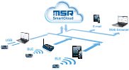 MSR SmartCloud facilitates the storage of your measured data on a server via the Internet.