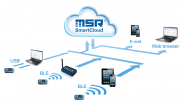 The MSR SmartCloud facilitates the storage and retrieval of measured data on a server via the Internet. The present diagram illustrates the functional principle of the MSR145WD data loggers. The values measured and stored by the MSR147WD data loggers are transmitted to the BLE receiver box or a mobile device by means of Bluetooth Low Energy (BLE) short-range radio technology. From there, the data is relayed to the MSR SmartCloud, where it can be viewed by the user at any time by means of web access.