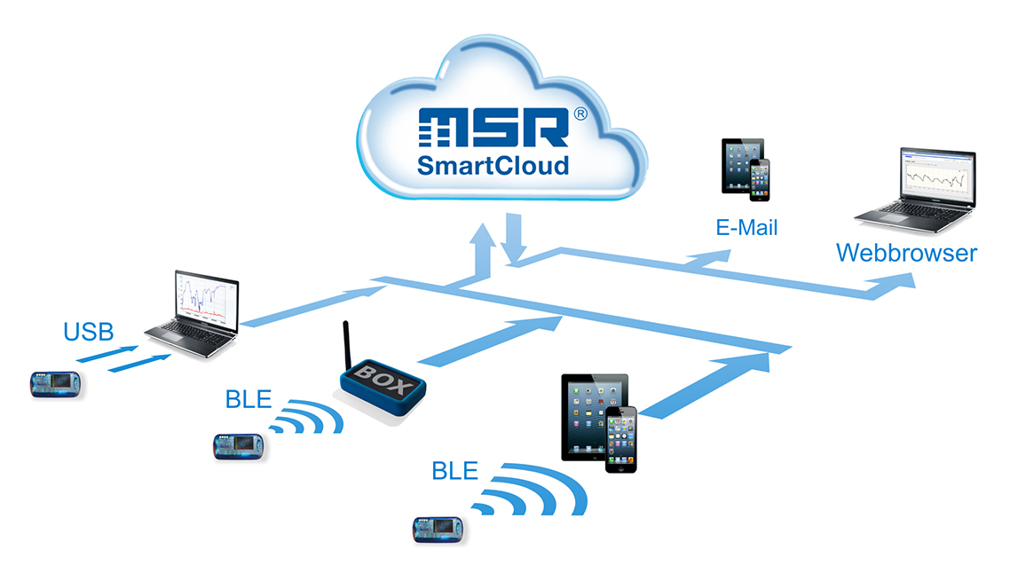 MSR SmartCloud 有助於通過互聯網在服務器上存儲和檢索測量數據。 本圖說明了 MSR145WD 數據記錄器的功能原理。 MSR147WD 數據記錄儀測量和存儲的值通過藍牙低功耗 (BLE) 短距離無線電技術傳輸到 BLE 接收盒或移動設備。 數據從那裡轉發到 MSR SmartCloud，用戶可以隨時通過 Web 訪問查看數據。