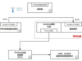 Temperaturerfassungssystem an Windkraftanlage mittels MSR385WD-Messsystem. Quelle: Hongke, China