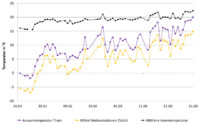 Development of the indoor temperature of the tram (black curve, weighted average across all temperature sensors), outdoor air temperature on the vehicle (purple curve) and average air temperature above the metropolitan area of Zurich during the 2017 investigation period (yellow curve). Source: Sven Strebel Development of the indoor temperature of the tram (black curve, weighted average across all temperature sensors), outdoor air temperature on the vehicle (purple curve) and average air temperature above the metropolitan area of Zurich during the 2017 investigation period (yellow curve). Source: Sven Strebel