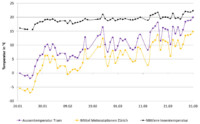 Verlauf der Tram-Innentemperatur (schwarze Kurve, gewichtetes Mittel über alle Temperatursensoren), äussere Lufttemperatur beim Fahrzeug (violette Kurve) sowie die mittlere Lufttemperatur über dem Stadtgebiet von Zürich während dem Untersuchungszeitraum 2017 (gelbe Kurve). Bildquelle: Sven Strebel 