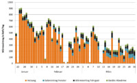 Heat input from the different heat sources (heating, solar input through the windows, etc.) per day during the investigation period. The largest percentage of heat input is due to the electric heating. It measures between 100 and 800 kWh per day per tram (orange part of the bar, bottom). This is where the greatest savings potential lies. Source: Sven Strebel
