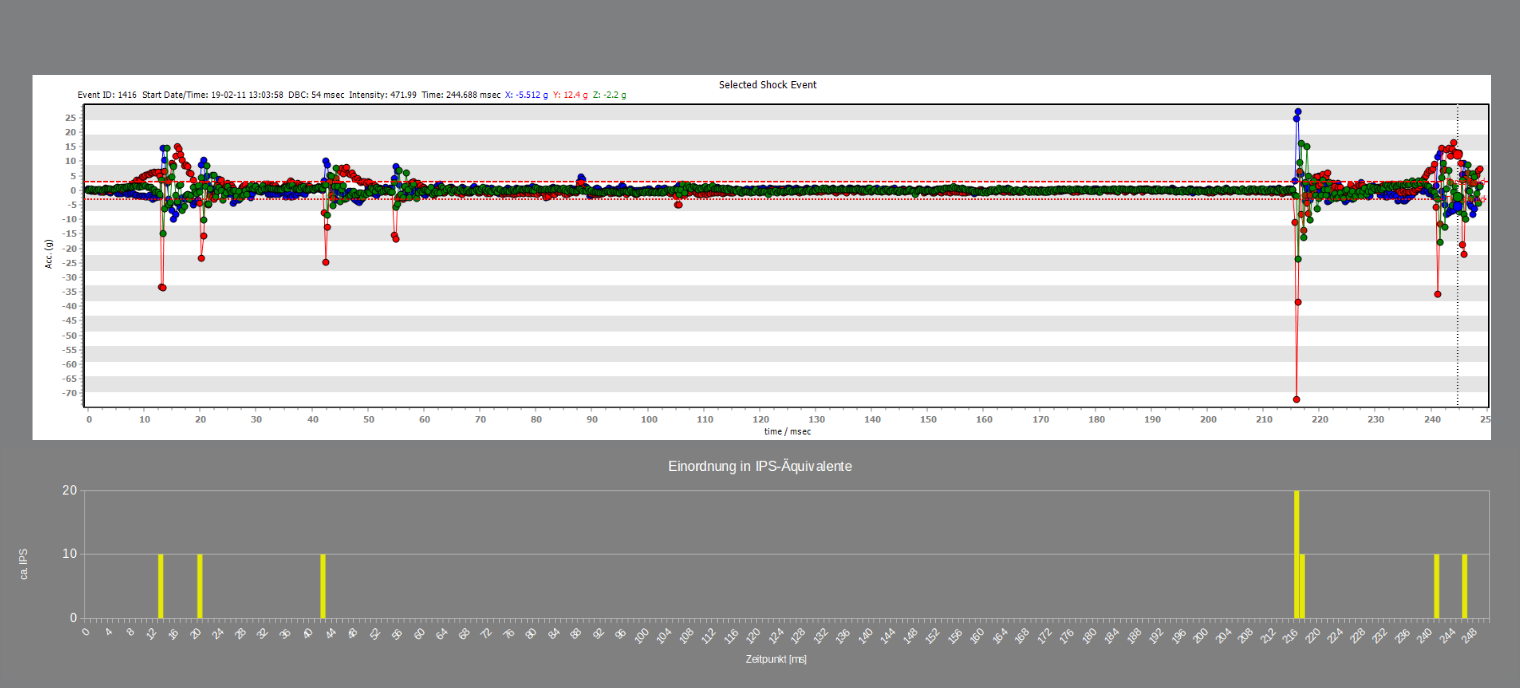 MSR Data Loggers Determine Load Values in Filling Plants Acceleration