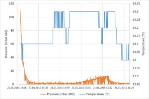 Druckmessung und Temperaturmessung Auswertung MSR Datenlogger MSR255 Druck (orange Kurve) und Temperatur (blaue Kurve) in der Kammer beim Luftleer-Pumpen (nur unter 100 mbar absolut werden angezeigt) und beim Halten des Vakuums. Der Druck fällt beim Luftleer-Pumpen rasch auf ca. 1 mbar absolut ab (im Diagramm: ganz links, orange Kurve). Die Druckzunahme ab ca. 15.00 h (rechtes Drittel des Diagramms) weist auf das Vorhandensein einer Leckage hin, die durch diese Messung identifiziert und abgedichtet werden konnte. Erkennbar ist auch das erneute Luftleer-Pumpen (Druckreduzierung) nach Auftreten der Leckage. Bildquelle: Climeworks AG