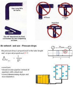 Examples of optimisation in compressed air systems. Source: Festo AG & Co. KG