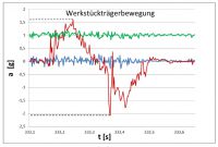 Acceleration trend of a workpiece carrier when running through the production machine cycle: You can clearly see that there are no changes to the acceleration in two of the axes (green and blue curve), but there are in the third axial plane, where up to +1.6 and -2g were registered within two tenths of a second as a result of shock acceleration and deceleration processes. The consequences: signs of wear.