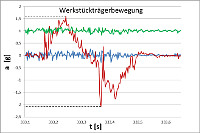 Werkstückträgerbewegung. 