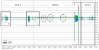 The recorded measured data are captured and evaluated by means of the MSR PC software. This chart exemplifies the stresses that impact the package during a pallet shipment. The package was carried from factory 1 to factory 2 and back. In the process, the package was inside a pallet cage at all times. Source: Alfred Kärcher GmbH & Co. KG.