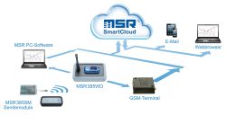 MSR SmartCloud principle: Data can be uploaded to and retrieved from this cloud in a number of different ways.  MSR SmartCloud principle: Data can be uploaded to and retrieved from this cloud in a number of different ways.