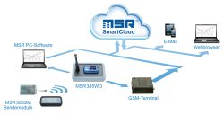 Die von den Sendemodulen (unten links) über den MSR385WD Datenlogger und einen Internet-Zugang in die MSR SmartCloud eingespeisten Messdaten lassen sich von berechtigten Personen via Webbrowser von jedem beliebigen Ort aus jederzeit prüfen. Verfügbar ist auch eine Alarm-Funktion, die bei Über-/Unterschreiten von Grenzwerten per Email eine Nachricht sendet.