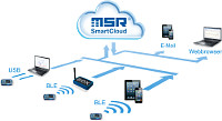 Die MSR SmartCloud erlaubt beliebige Speicherungen und auch Alarm-Aktionen. Der Logger kann Daten via Bluetooth und Smartphone, Laptop oder mit einer speziellen Box in die Cloud einspeichern, aber auch via USB. Alarme werden dann z.B. per SMS, Mail oder Webbrowser an den Berechtigten ausgegeben.