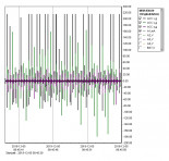 Bild 3: Auswertediagramm einer Messung an den fehlerhaft gewordenen Sensoren: Auf der Skala (rechts) zu sehen sind in Beschleunigungswerte in x-Achse bis 218 g. Das war der Grund für den Sensor-Ausfall. Die hohe Beschleunigung entstand durch eine ungünstige Pneumatik-Schlauchlänge. Bildquelle: Müller Martini Druckverarbeitungssysteme AG