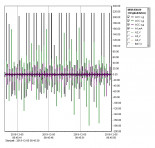 Fig. 3: Evaluation diagram of a measurement on the faulty sensors: The scale (right) shows acceleration values in x-axis up to 218 g. This was the reason for the sensor failure. The high acceleration was caused by an unfavourable pneumatic hose length. Picture source: Muller Martini AG