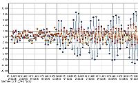 Example of an evaluation chart of the MSR PC software that clearly visualises the vibration parameters on the PC.