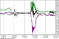 Die grössten Kräfte beim Aufprall treten bei der X-Achse auf (bis zu 7G). Bildquelle: R. Steinlechner