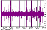 Bild 3. Vibrationsmessungen: störende Vibrationen im Bereich von +/-1 g. Bildquelle: u-blox Bild 3. Vibrationsmessungen: störende Vibrationen im Bereich von +/-1 g. Bildquelle: u-blox