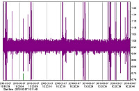 Bild 4: Die störenden Vibrationen im 1 g-Bereich wurden minimiert. Bildquelle: u-blox Bild 4: Die störenden Vibrationen im 1 g-Bereich wurden minimiert. Bildquelle: u-blox