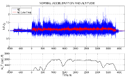 Graph 1 - Typical normal acceleration and altitude time history plot