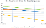 Fig. 6: Relative humidity at the end of the activity phase. Image source: VAUDE Sport GmbH & Co. KG Fig. 6: Relative humidity at the end of the activity phase. Image source: VAUDE Sport GmbH & Co. KG
