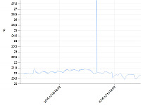 Section of a monthly temperature monitoring chart. Source: sigma-tau Pharma AG