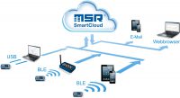 The MSR SmartCloud facilitates arbitrary storage and alarm actions. The logger can store data in the cloud (from left) via Bluetooth and a smartphone, laptop or with a special box, but also (bottom right) via USB. Alarms are sent to the authorised person, for instance by text message, e-mail or web browser.