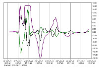Welchen Belastungen wurde mein Transportgut ausgesetzt? Datenlogger beantworten diese Frage lückenlos und objektiv. Aus der Grafik lässt sich erkennen, dass während des Transports ein Schlag von über 16 g aufgetreten ist. Die grössten Kräfte sind dabei in der z-Achse aufgetreten. In vorliegendem Anwenderfall fiel das Paket mit dem Transportgut von der Palette eines Staplers.