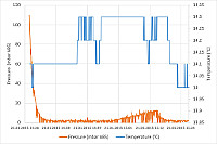 Pressure (orange curve) and temperature (blue curve) in the chamber when evacuating air (only pressures below 100 mbar absolute are shown) and when maintaining the vacuum. When evacuating air, the pressure rapidly drops to approx. 1 mbar absolute (on the far left in the diagram, orange curve). The increase in pressure from approx. 3 pm (15.00 hours, right third of the diagram) indicates the presence of a leakage, which was identified and sealed as a result of this measurement. The re-evacuation of air (reduction in pressure) after the occurrence of the leakage can also be observed. Picture source: Climeworks AG