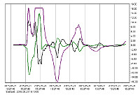 Which stresses was my cargo exposed to? MSR data loggers answer these questions continuously and objectively. The chart shows that during the transport, a shock of more than 16 g occurred. The greatest forces occurred in the z-axis. In the present case study, the parcel containing the cargo fell from the pallet of a forklift truck.