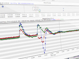 Not all damage is caused by the highest shocks. Repeated, less intense shocks can also cause damage, especially to sensitive goods. The recording of all shock events and the powerful MSR ShockViewer software enable the rapid identification of such critical events.