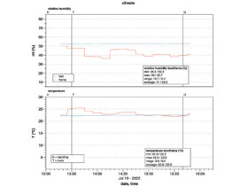 Fig. 3: Climate measurements with data logger, during the transport from Zurich to Bern. Image source: Läuchli Konservierung Restaurierung GmbH