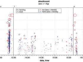 Fig. 4: Shock measurements during the transport of the artwork from Zurich to Bern. Image source: Läuchli Konservierung Restaurierung GmbH