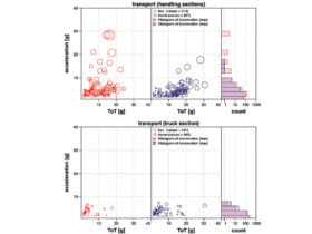 Fig. 5: Histograms of the cumulative handling sections and truck travel. Fig. 5: Histograms of the cumulative handling sections and truck travel. Läuchli Konservierung Restaurierung GmbH